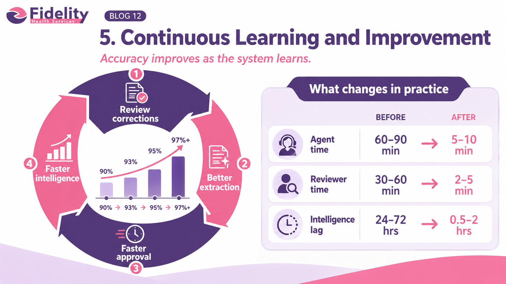 Continuous Learning and Improvement